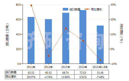 2011-2015年9月中國(guó)其他四硼酸鈉(HS28401900)進(jìn)口量及增速統(tǒng)計(jì)